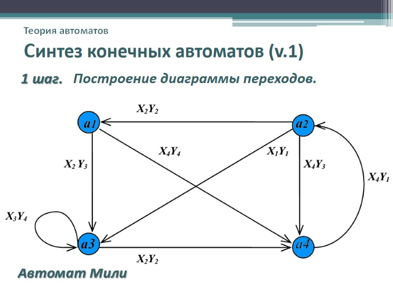 Теория автоматов Синтез конечных автоматов (v.1)  1 шаг.   Построение диаграммы переходов.